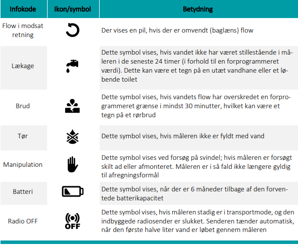 infokoder til flowiq2200